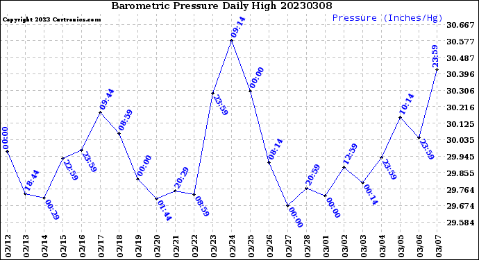 Milwaukee Weather Barometric Pressure<br>Daily High