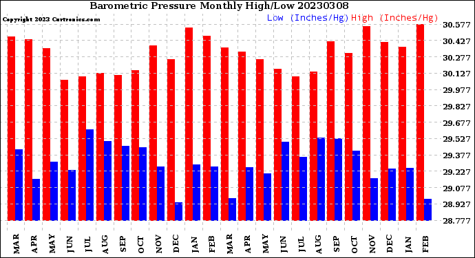 Milwaukee Weather Barometric Pressure<br>Monthly High/Low