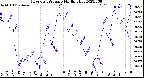 Milwaukee Weather Barometric Pressure<br>Monthly High