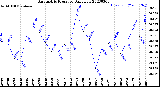 Milwaukee Weather Barometric Pressure<br>Daily Low