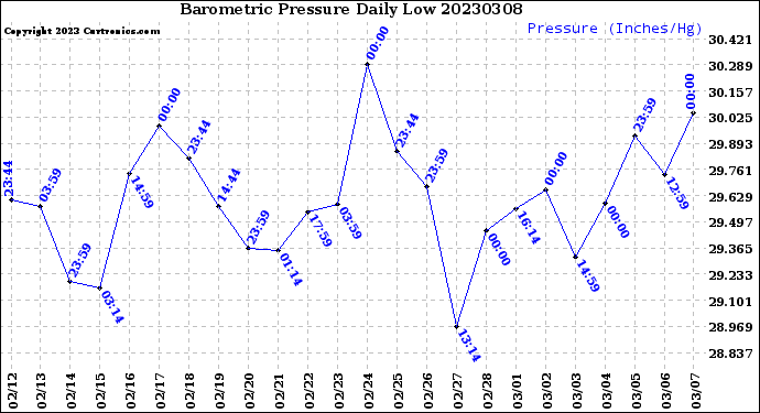 Milwaukee Weather Barometric Pressure<br>Daily Low