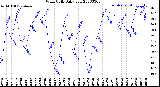 Milwaukee Weather Wind Chill<br>Daily Low