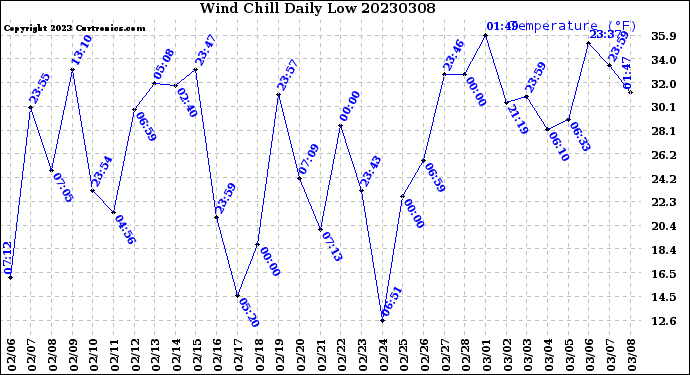 Milwaukee Weather Wind Chill<br>Daily Low