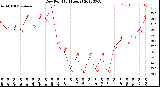 Milwaukee Weather Dew Point<br>(24 Hours)