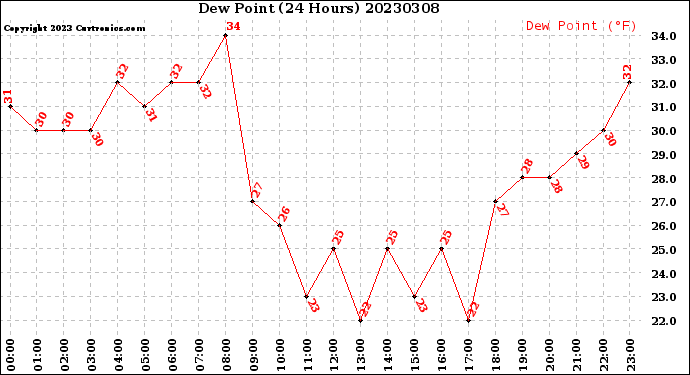 Milwaukee Weather Dew Point<br>(24 Hours)