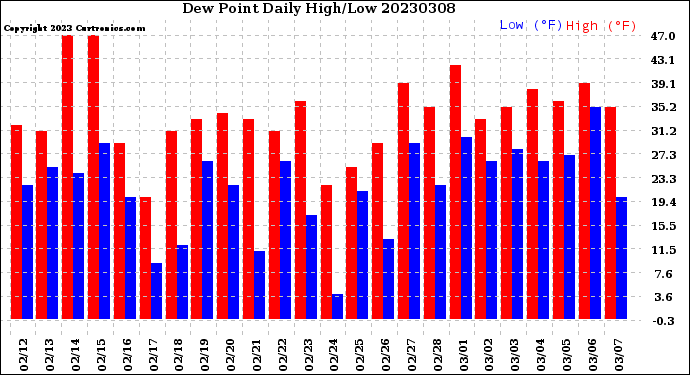 Milwaukee Weather Dew Point<br>Daily High/Low