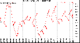 Milwaukee Weather Dew Point<br>Daily High