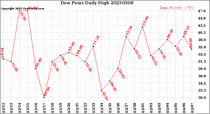 Milwaukee Weather Dew Point<br>Daily High