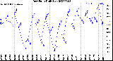 Milwaukee Weather Dew Point<br>Daily Low