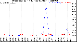 Milwaukee Weather Evapotranspiration<br>vs Rain per Day<br>(Inches)