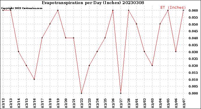 Milwaukee Weather Evapotranspiration<br>per Day (Inches)