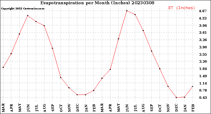 Milwaukee Weather Evapotranspiration<br>per Month (Inches)