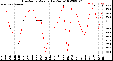 Milwaukee Weather Evapotranspiration<br>per Day (Ozs sq/ft)