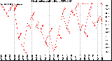 Milwaukee Weather Heat Index<br>Daily High