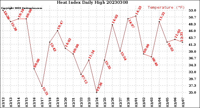 Milwaukee Weather Heat Index<br>Daily High