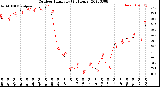 Milwaukee Weather Outdoor Humidity<br>(24 Hours)