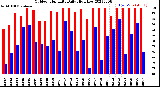 Milwaukee Weather Outdoor Humidity<br>Daily High/Low