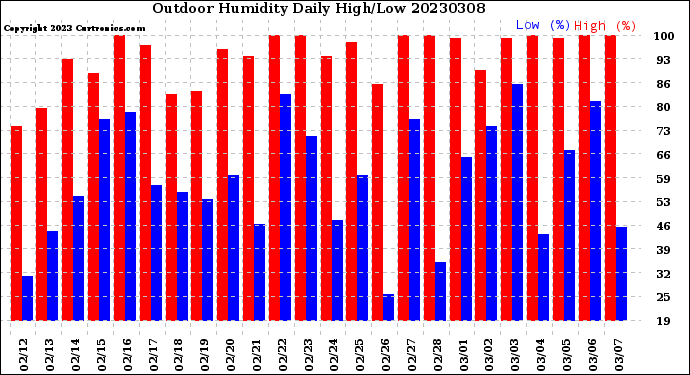 Milwaukee Weather Outdoor Humidity<br>Daily High/Low