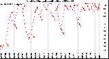 Milwaukee Weather Outdoor Humidity<br>Daily High