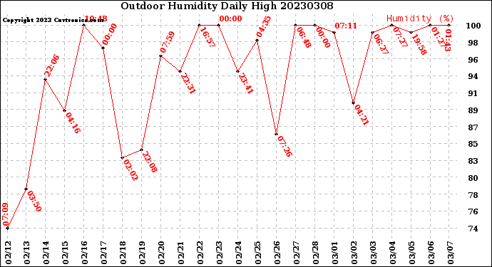 Milwaukee Weather Outdoor Humidity<br>Daily High