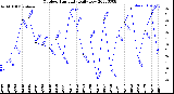 Milwaukee Weather Outdoor Humidity<br>Daily Low