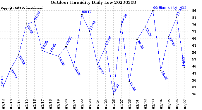 Milwaukee Weather Outdoor Humidity<br>Daily Low