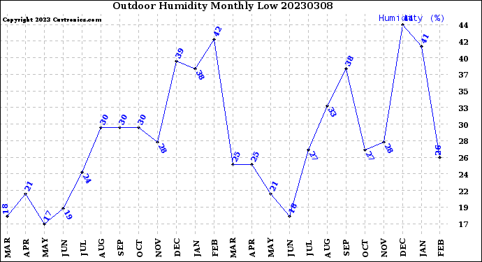 Milwaukee Weather Outdoor Humidity<br>Monthly Low