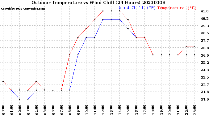 Milwaukee Weather Outdoor Temperature<br>vs Wind Chill<br>(24 Hours)