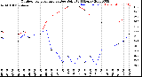 Milwaukee Weather Outdoor Temperature<br>vs Dew Point<br>(24 Hours)