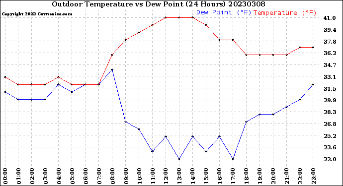 Milwaukee Weather Outdoor Temperature<br>vs Dew Point<br>(24 Hours)