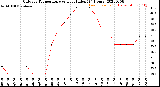 Milwaukee Weather Outdoor Temperature<br>vs Heat Index<br>(24 Hours)