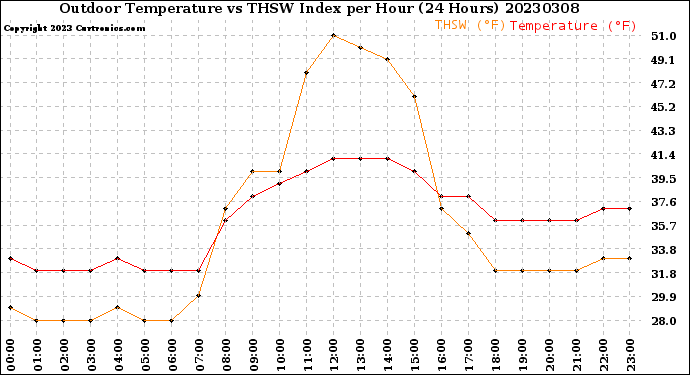 Milwaukee Weather Outdoor Temperature<br>vs THSW Index<br>per Hour<br>(24 Hours)