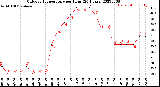 Milwaukee Weather Outdoor Temperature<br>per Hour<br>(24 Hours)