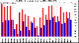 Milwaukee Weather Outdoor Temperature<br>Daily High/Low