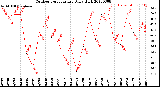 Milwaukee Weather Outdoor Temperature<br>Daily High