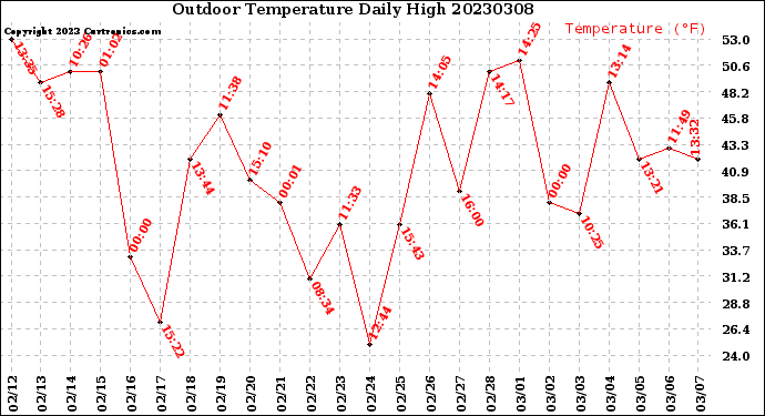 Milwaukee Weather Outdoor Temperature<br>Daily High