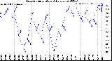 Milwaukee Weather Outdoor Temperature<br>Daily Low