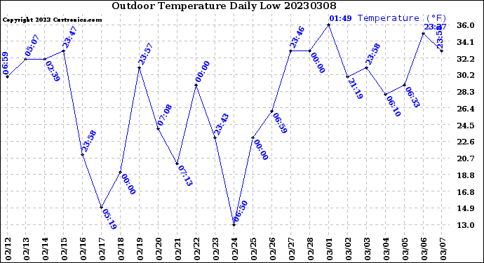 Milwaukee Weather Outdoor Temperature<br>Daily Low