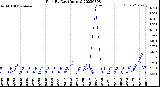 Milwaukee Weather Rain<br>By Day<br>(Inches)