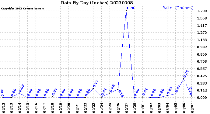 Milwaukee Weather Rain<br>By Day<br>(Inches)