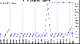 Milwaukee Weather Rain Rate<br>Daily High