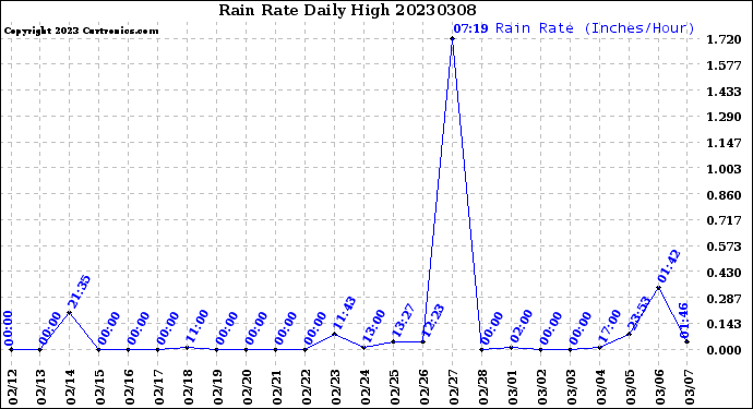 Milwaukee Weather Rain Rate<br>Daily High