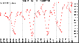 Milwaukee Weather Solar Radiation<br>Daily