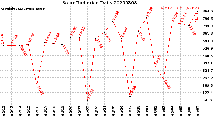 Milwaukee Weather Solar Radiation<br>Daily