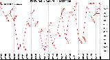 Milwaukee Weather THSW Index<br>Daily High