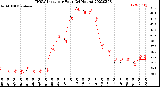 Milwaukee Weather THSW Index<br>per Hour<br>(24 Hours)