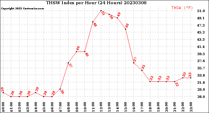 Milwaukee Weather THSW Index<br>per Hour<br>(24 Hours)