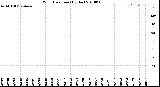 Milwaukee Weather Wind Direction<br>(By Day)