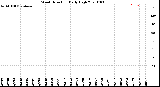 Milwaukee Weather Wind Direction<br>Daily High