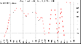 Milwaukee Weather Wind Direction<br>Monthly High